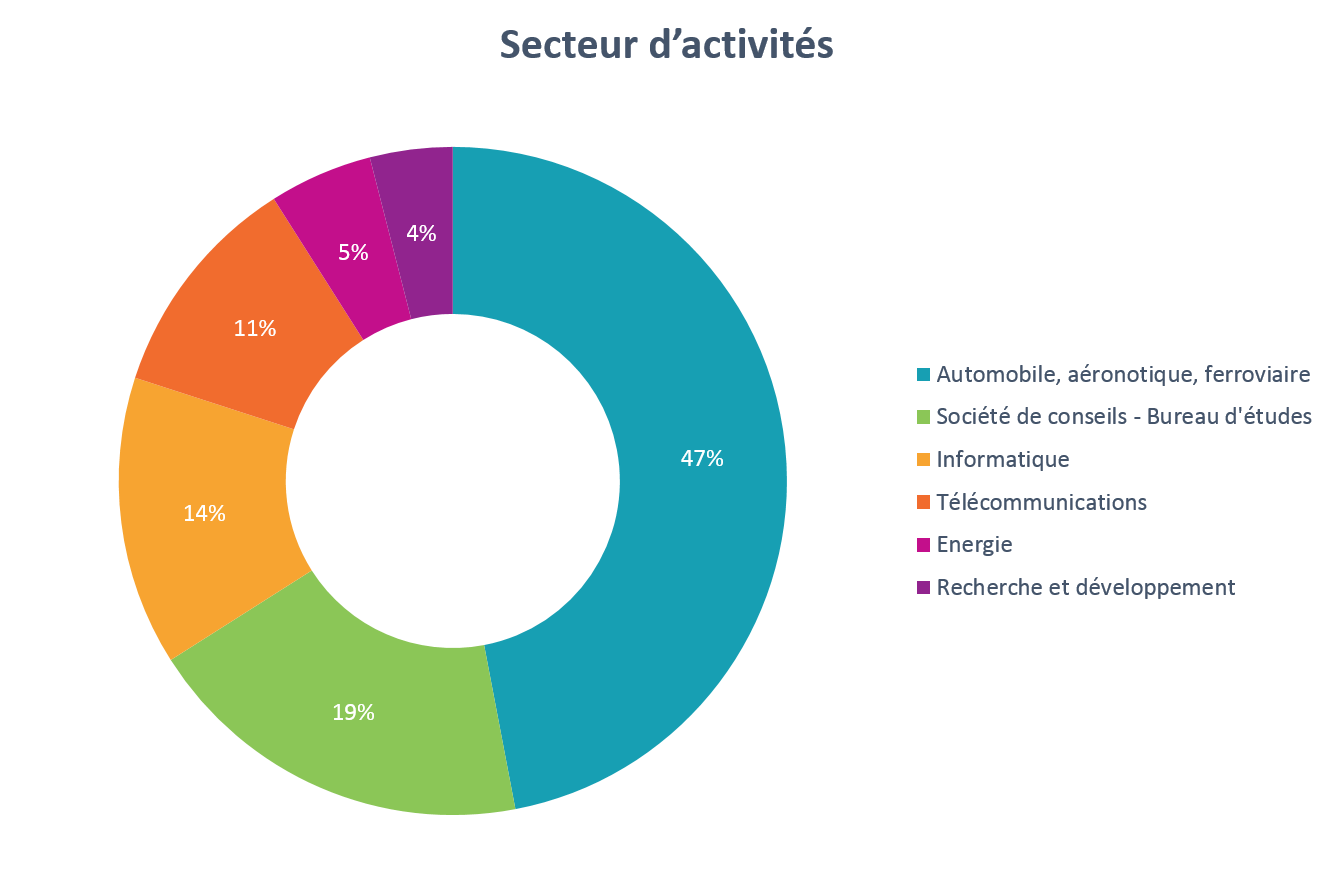 Secteurs d'activités Diplômés