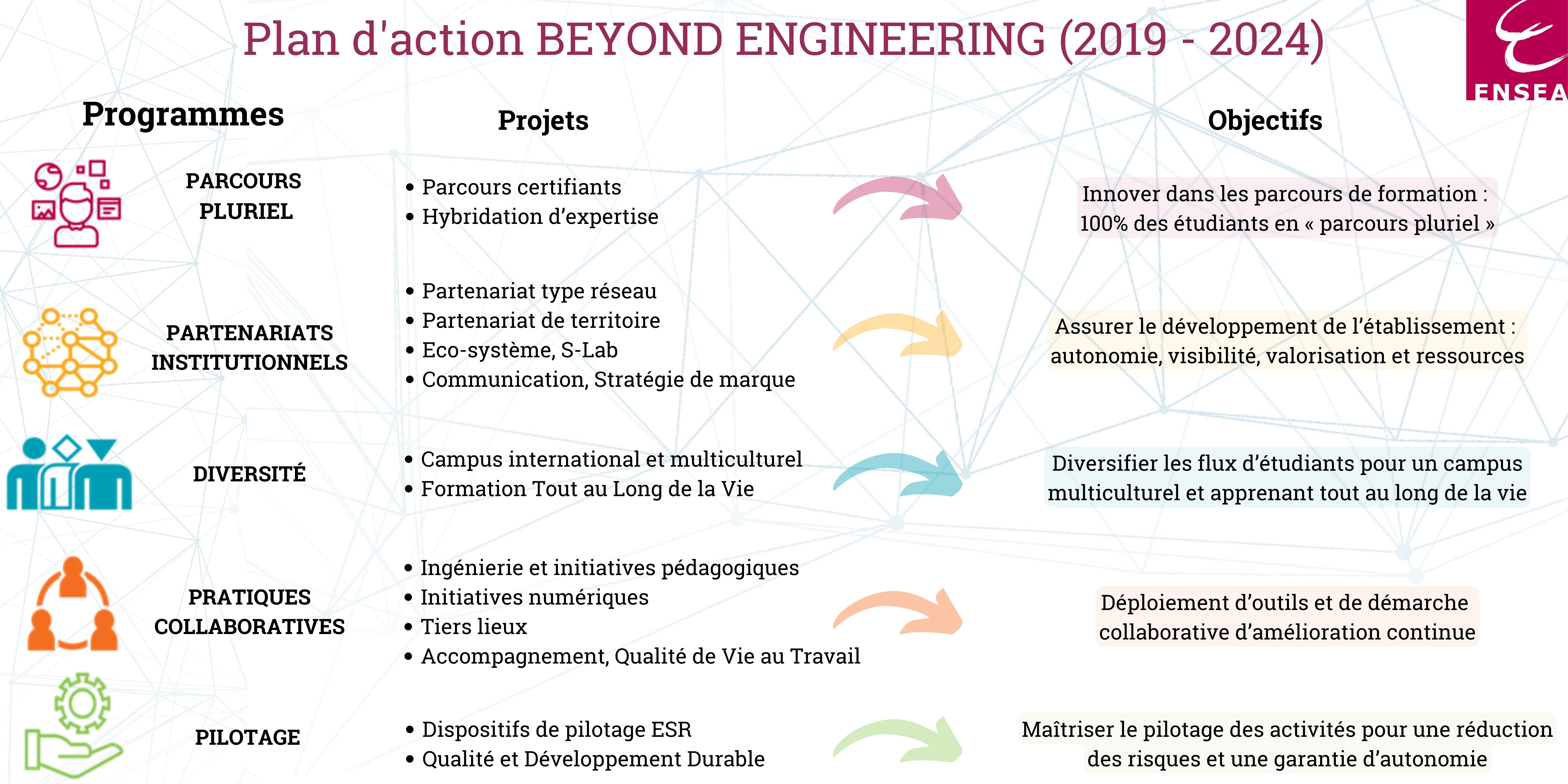 Tableau du programme Beyond Engineering