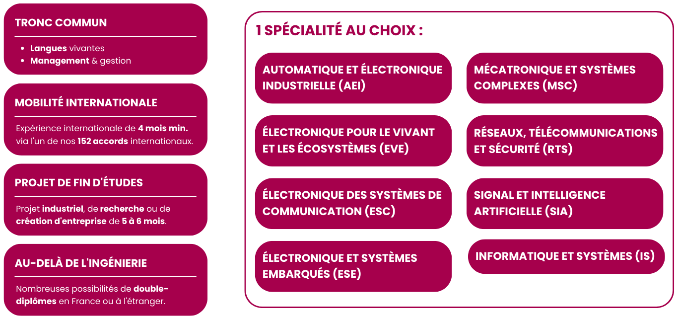 Programmes des enseignements de 3ème année Ingénieur ENSEA