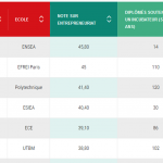 ENSEA top 5 Classement Usine Nouvelle entrepreneuriat