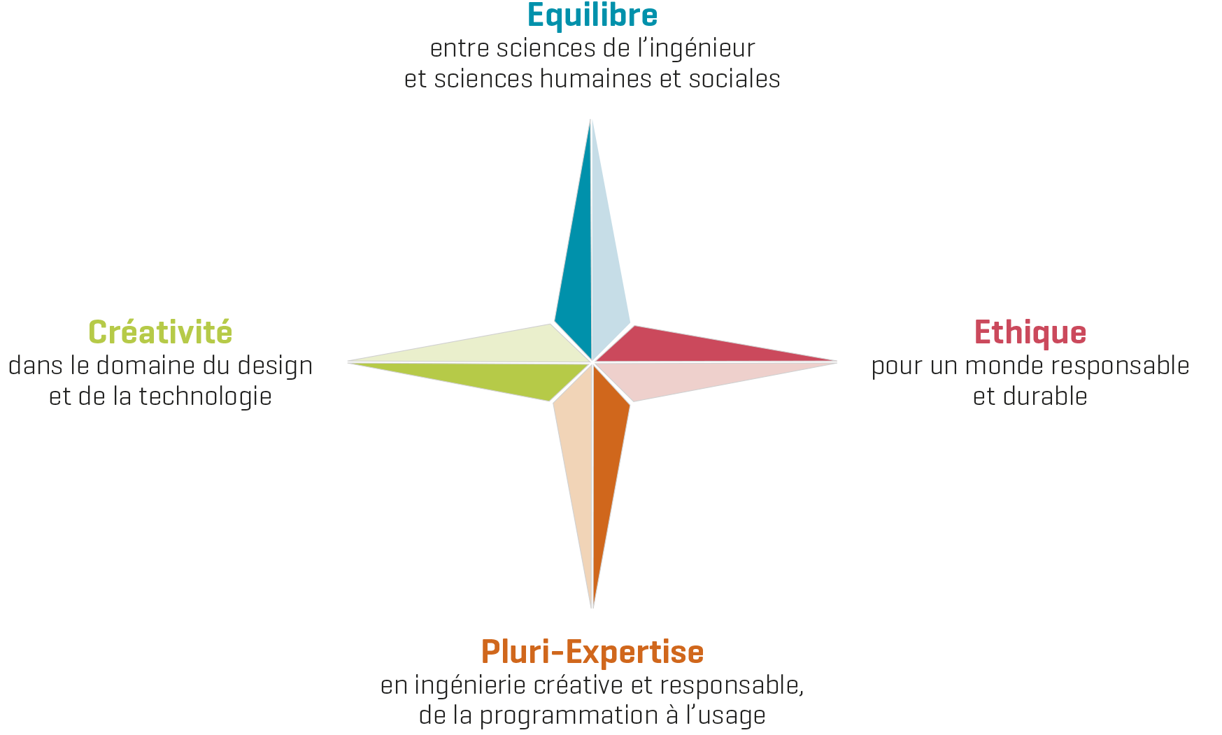 Les 4 piliers du Bachelor Human-IT : équilibre, créativité, éthique et pluri-expertise dans le secteur de l'ingénierie !